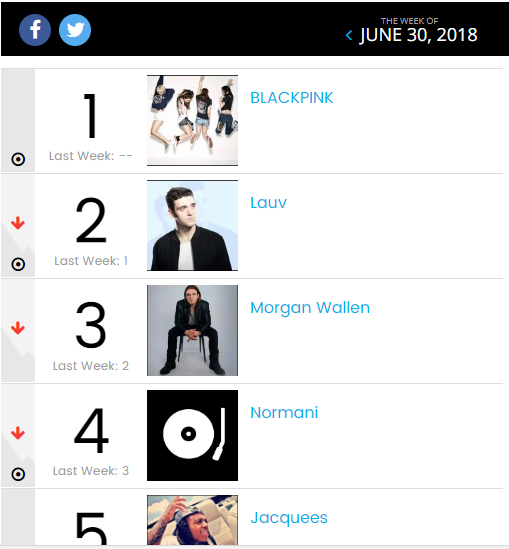 Bảng xếp hạng Nghệ sĩ mới nổi của Billboard, tuần 30 tháng 6